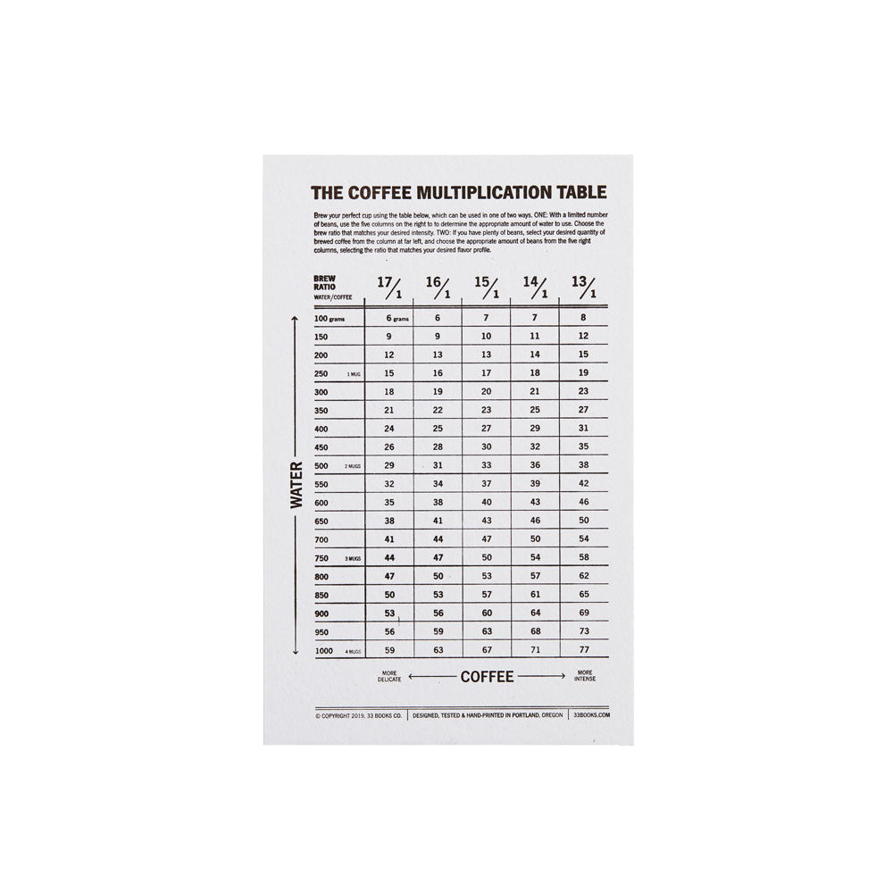 The Coffee Multiplication Table